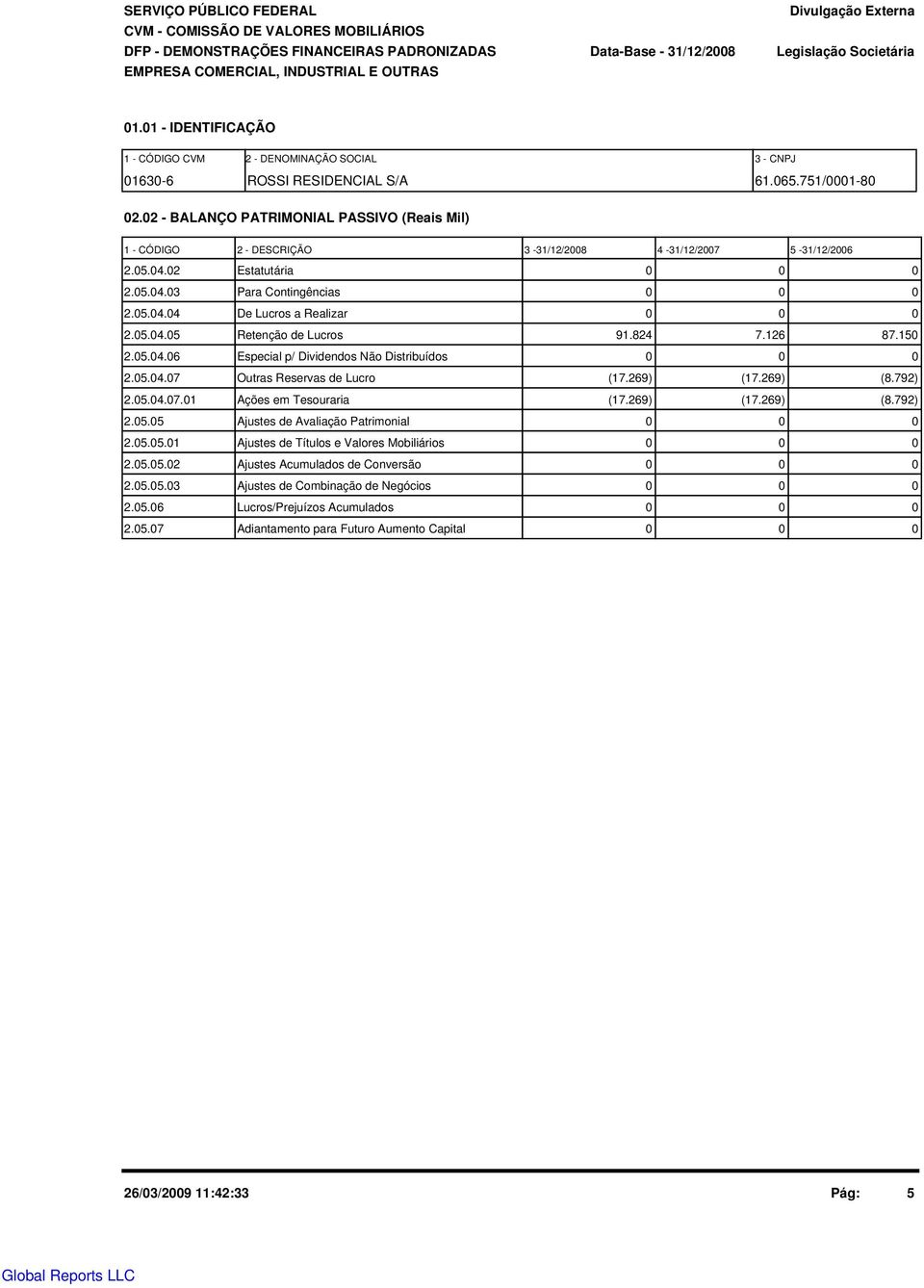 2 - BALANÇO PATRIMONIAL PASSIVO (Reais Mil) 1 - CÓDIGO 2 - DESCRIÇÃO 3-31/12/28 4-31/12/27 5-31/12/26 2.5.4.2 Estatutária 2.5.4.3 Para Contingências 2.5.4.4 De Lucros a Realizar 2.5.4.5 Retenção de Lucros 91.