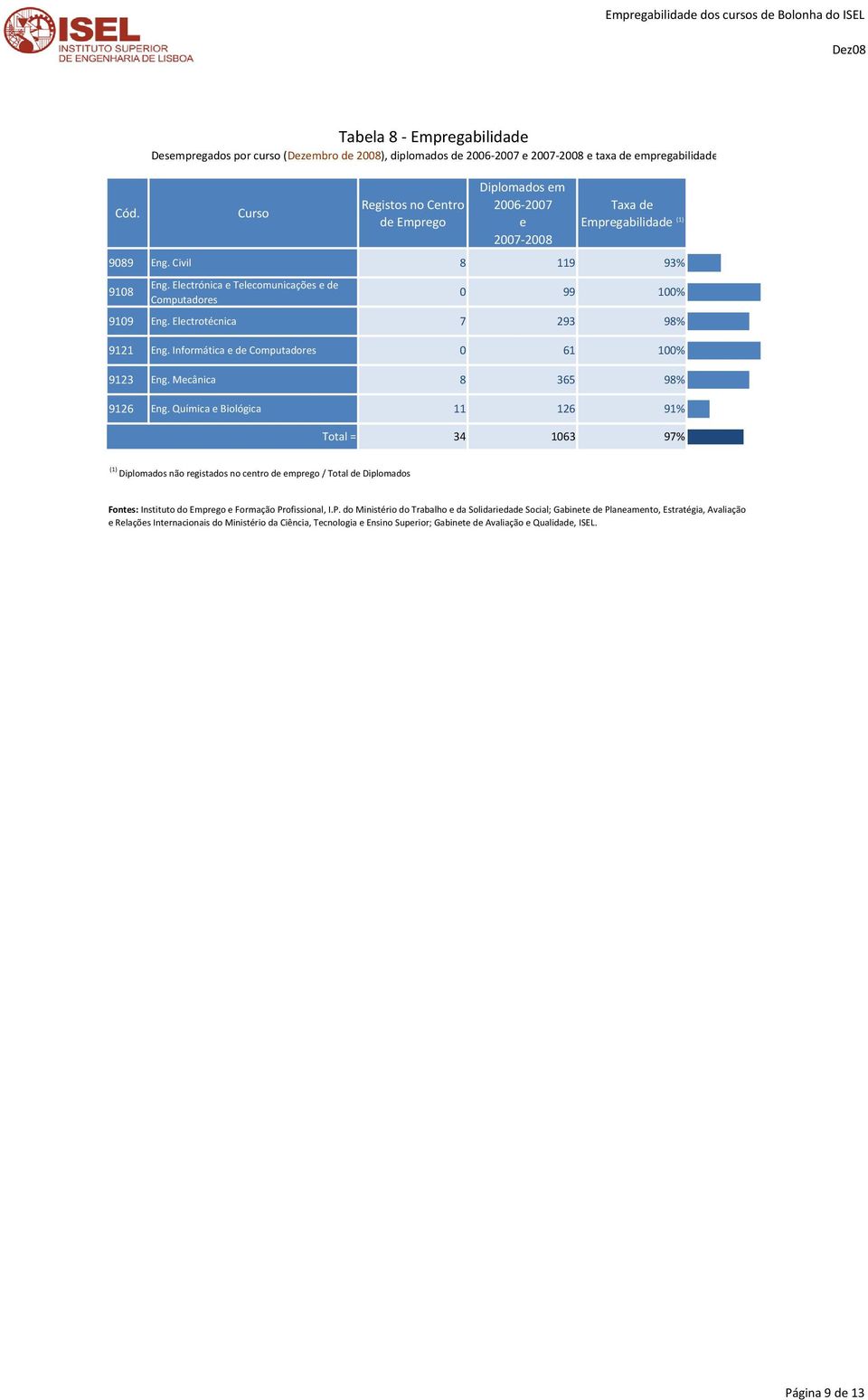 Química e Biológica 11 126 91 Total = 34 1063 97 Fontes: Instituto do Emprego e Formação Pr