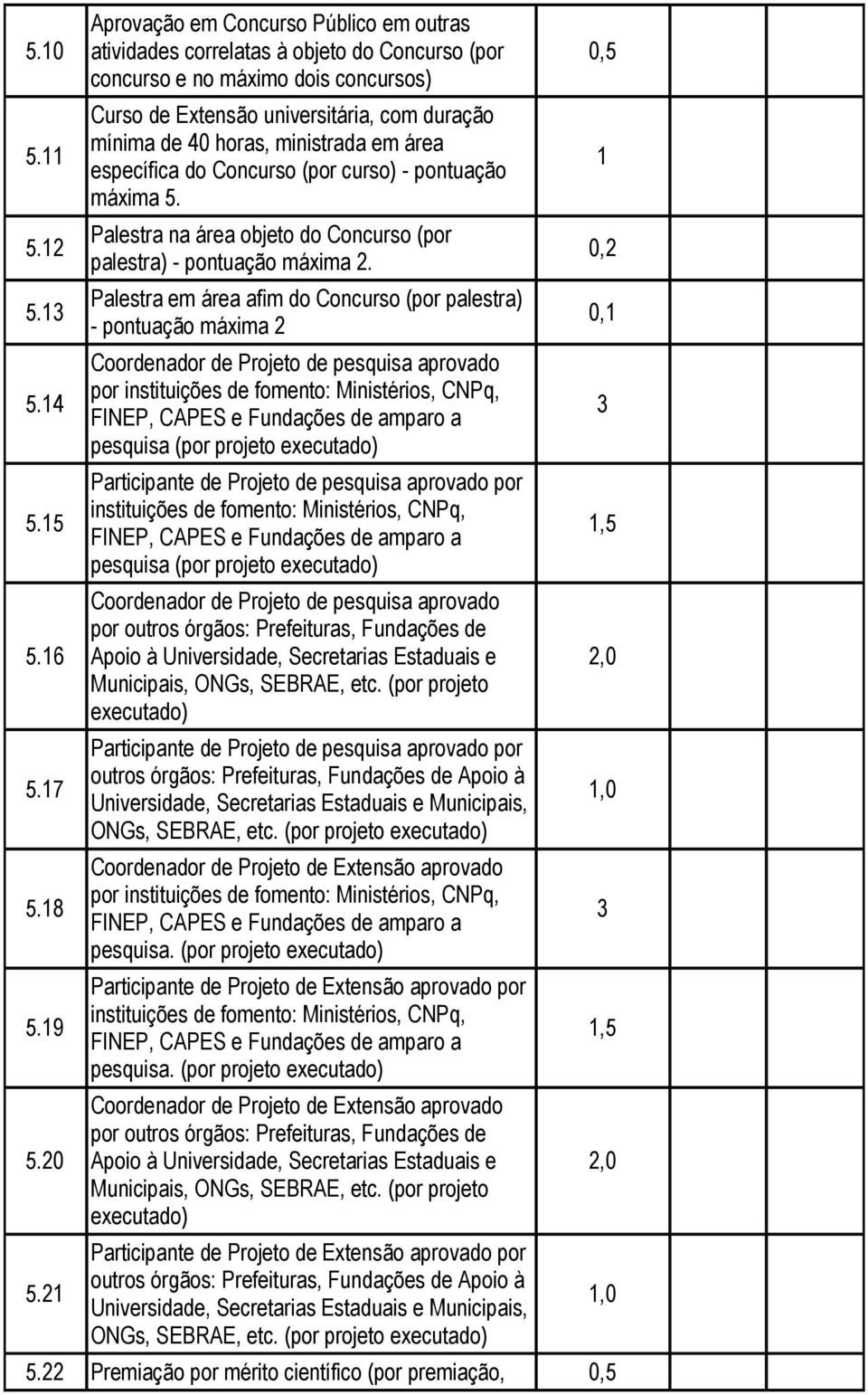 9  Aprovação em Concurso Público em outras atividades correlatas à objeto do Concurso (por concurso e no máximo dois concursos) Curso de Extensão universitária, com duração mínima de 40 horas,