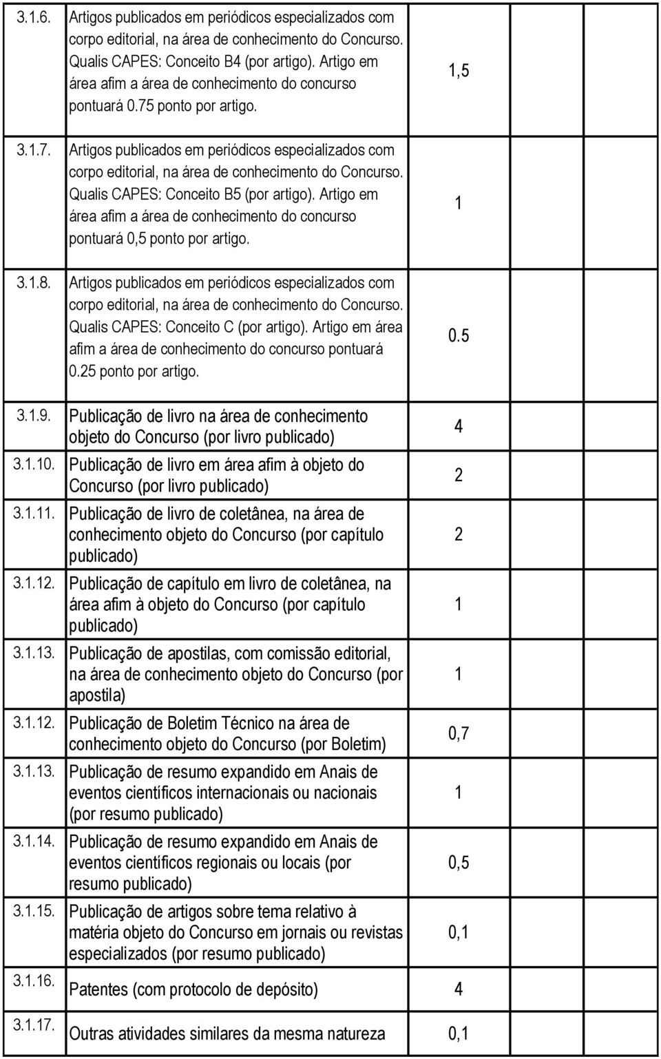 Qualis CAPES: Conceito B5 (por artigo). Artigo em área afim a área de conhecimento do concurso pontuará ponto por artigo...8.