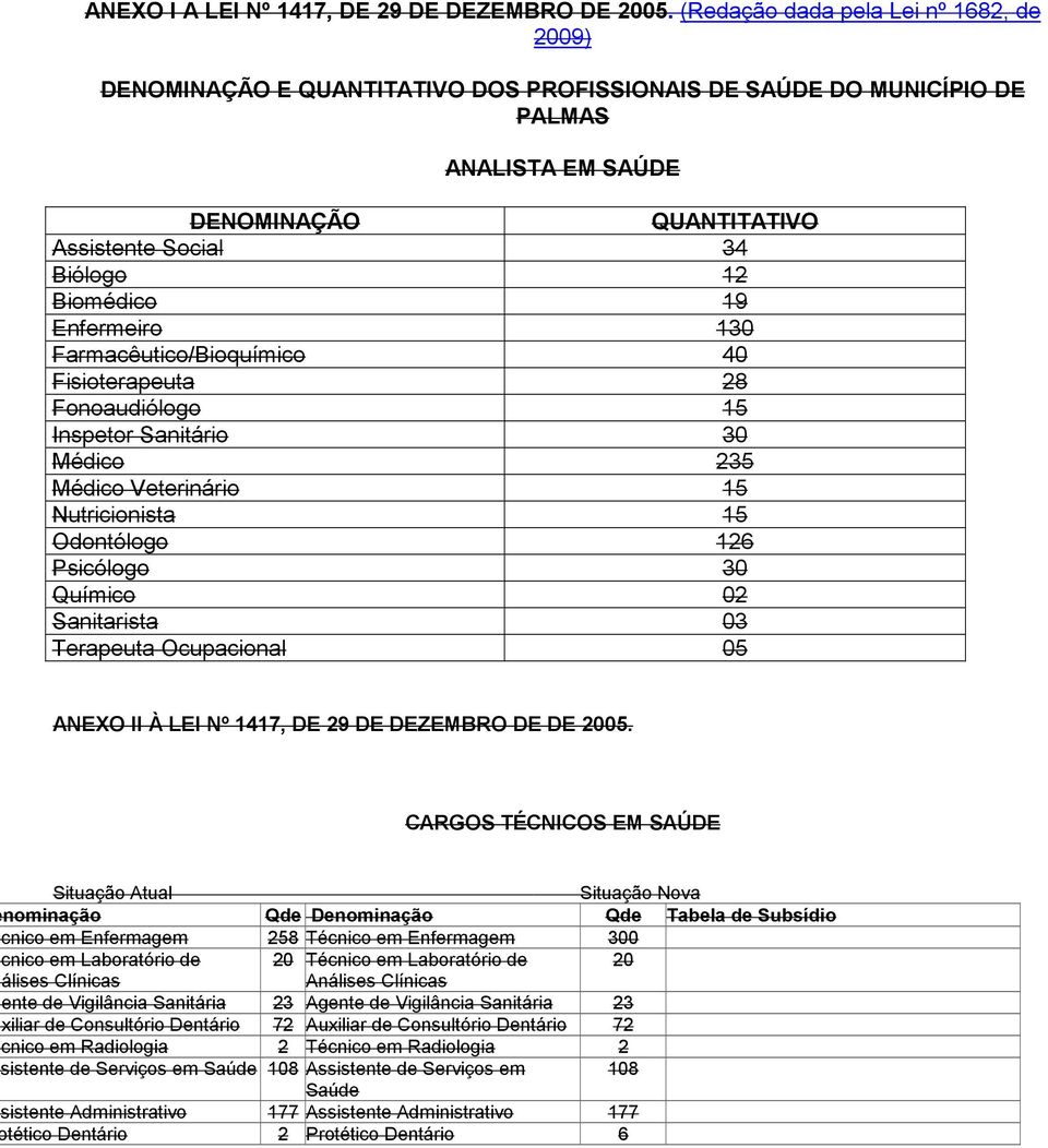 Biomédico 19 Enfermeiro 130 Farmacêutico/Bioquímico 40 Fisioterapeuta 28 Fonoaudiólogo 15 Inspetor Sanitário 30 Médico 235 Médico Veterinário 15 Nutricionista 15 Odontólogo 126 Psicólogo 30 Químico