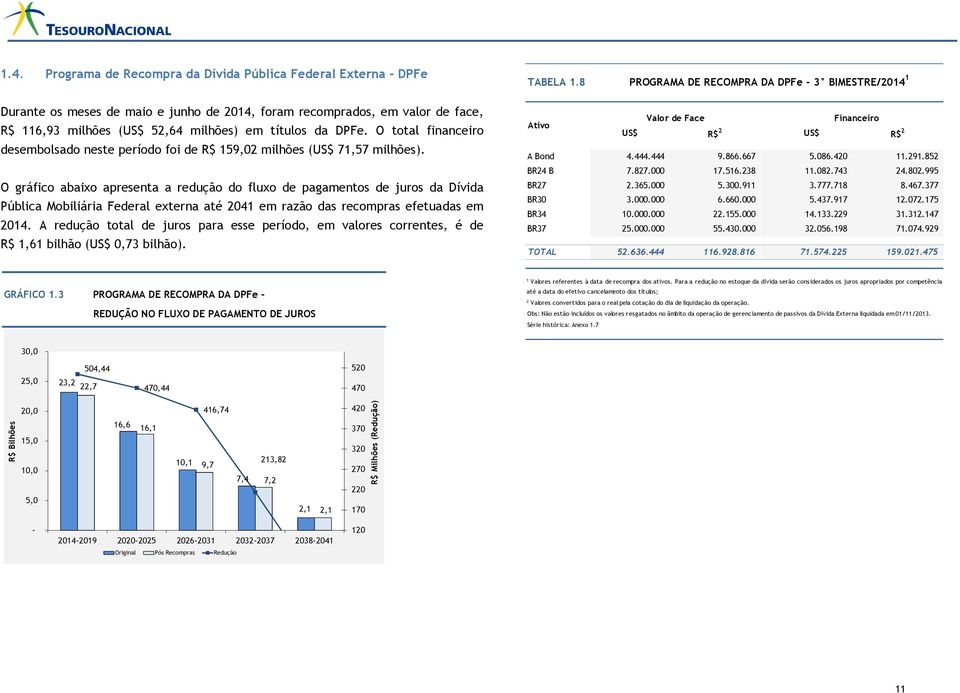 O gráfico abaixo apresenta a redução do fluxo de pagamentos de juros da Dívida Pública Mobiliária Federal externa até 2041 em razão das recompras efetuadas em 2014.