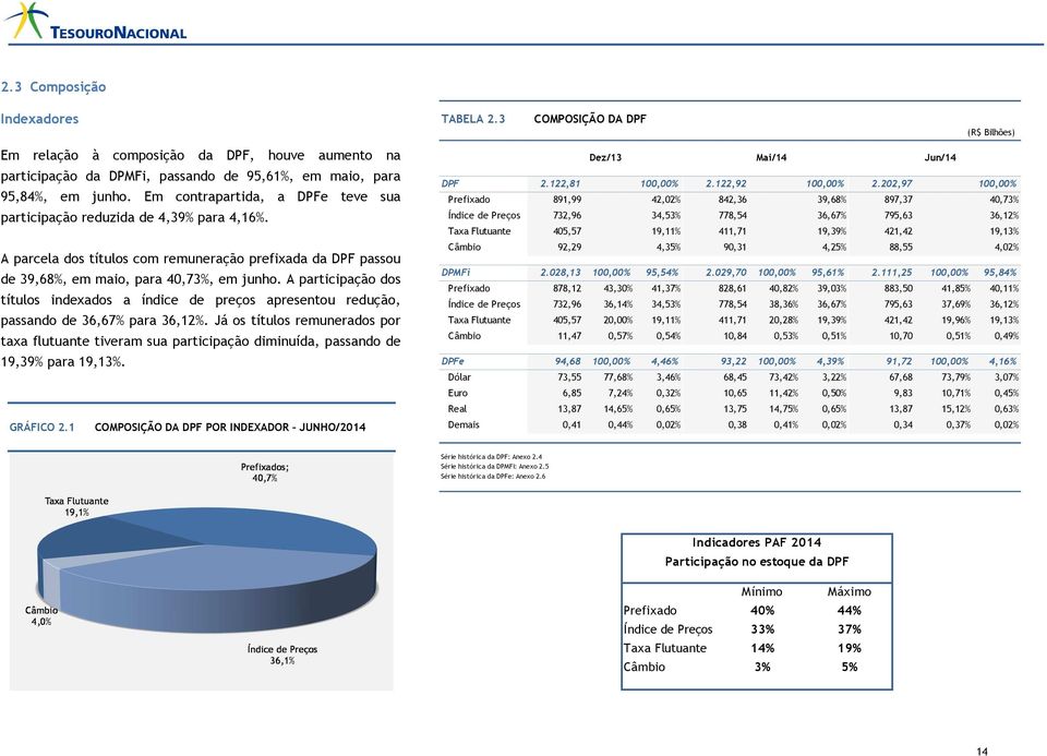 A participação dos títulos indexados a índice de preços apresentou redução, passando de 36,67% para 36,12%.