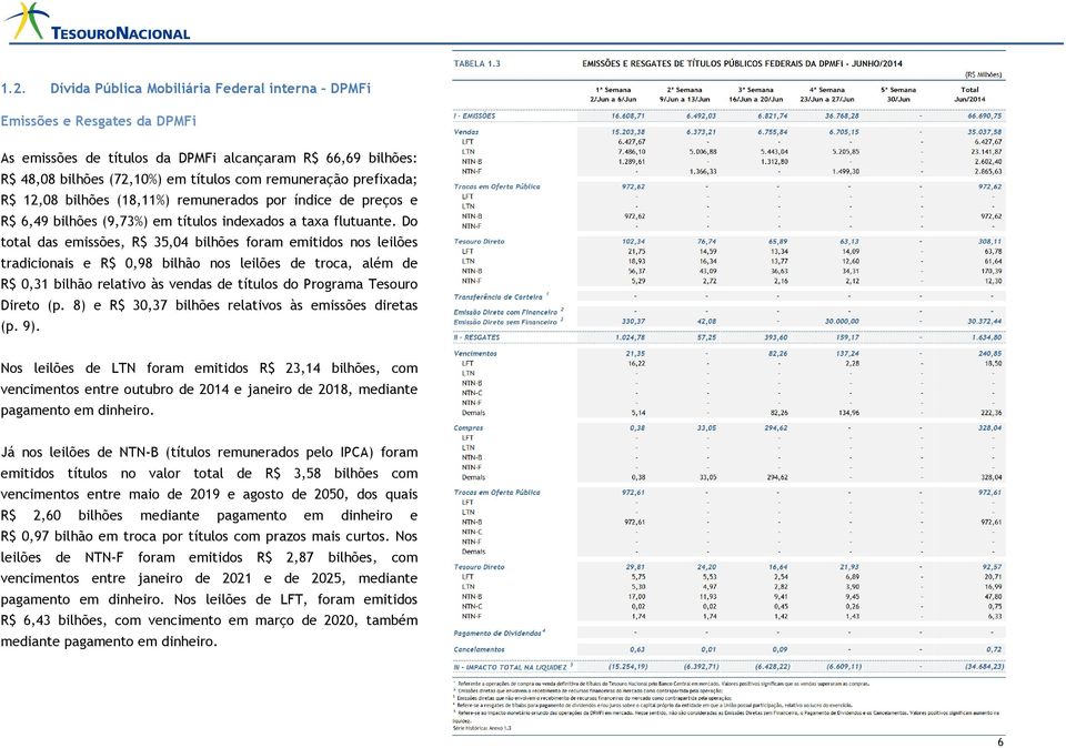 Do total das emissões, R$ 35,04 bilhões foram emitidos nos leilões tradicionais e R$ 0,98 bilhão nos leilões de troca, além de R$ 0,31 bilhão relativo às vendas de títulos do Programa Tesouro Direto