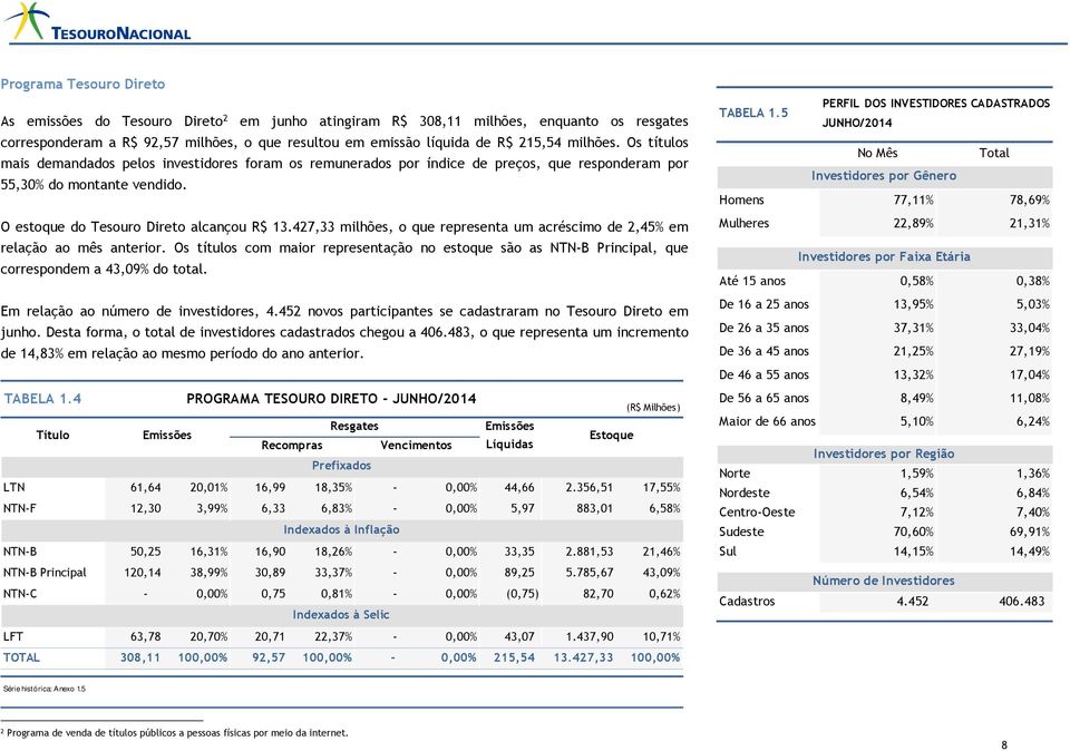 427,33 milhões, o que representa um acréscimo de 2,45% em relação ao mês anterior. Os títulos com maior representação no estoque são as NTN-B Principal, que correspondem a 43,09% do total.