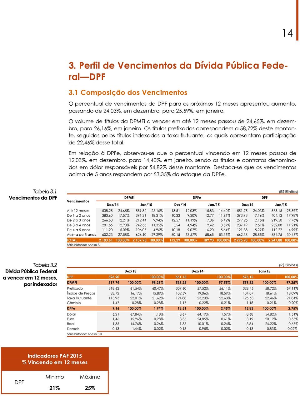 O volume de títulos da DPMFi a vencer em até 12 meses passou de 24,65%, em dezembro, para 26,16%, em janeiro.