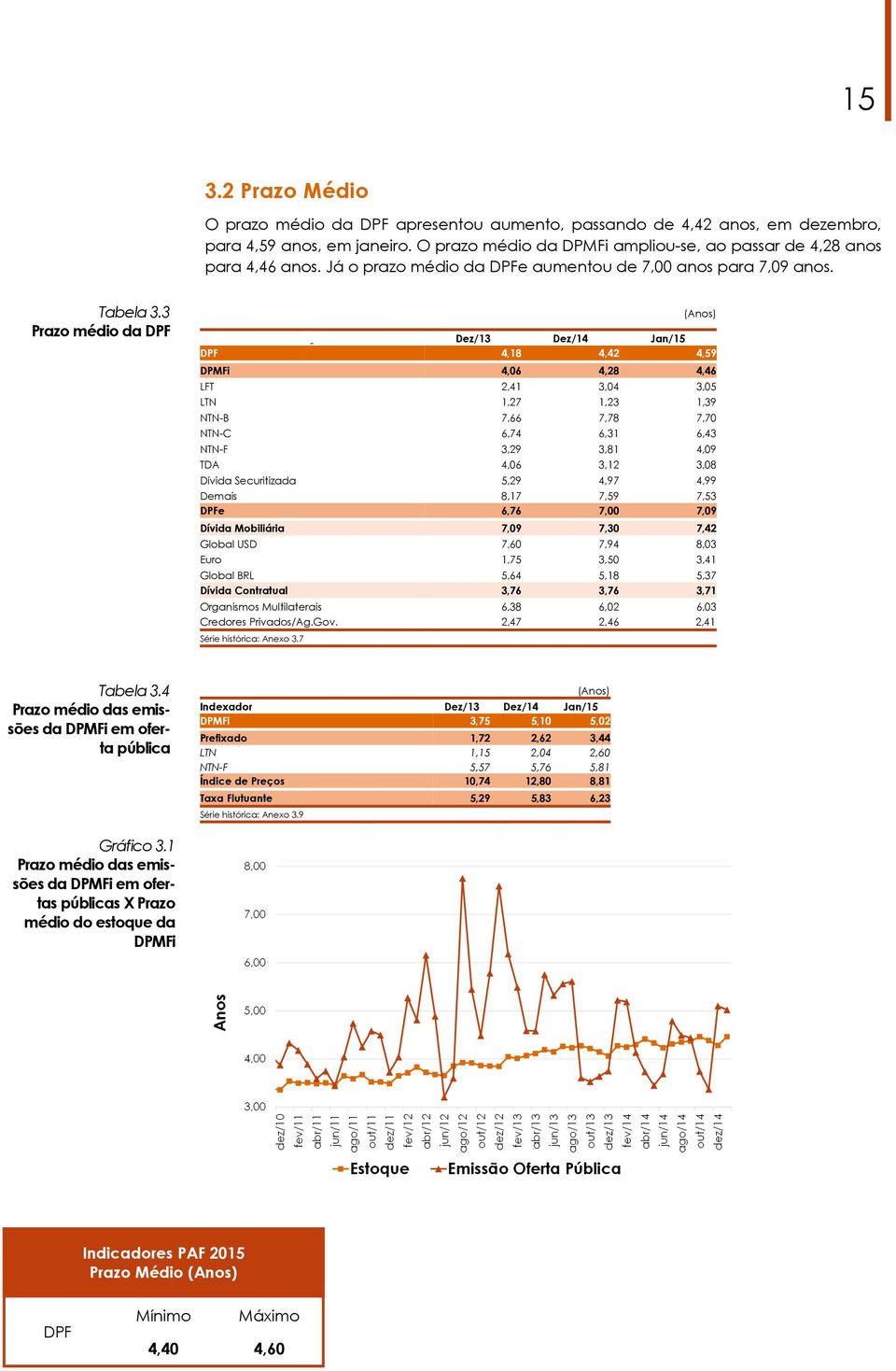 3 Prazo médio da DPF (Anos) Dez/13 Dez/14 Jan/15 DPF 4,18 4,42 4,59 DPMFi 4,06 4,28 4,46 LFT 2,41 3,04 3,05 LTN 1,27 1,23 1,39 NTN-B 7,66 7,78 7,70 NTN-C 6,74 6,31 6,43 NTN-F 3,29 3,81 4,09 TDA 4,06