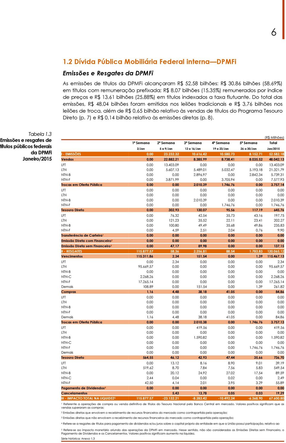 Do total das emissões, R$ 48,04 bilhões foram emitidos nos leilões tradicionais e R$ 3,76 bilhões nos leilões de troca, além de R$ 0,65 bilhão relativo às vendas de títulos do Programa Tesouro Direto