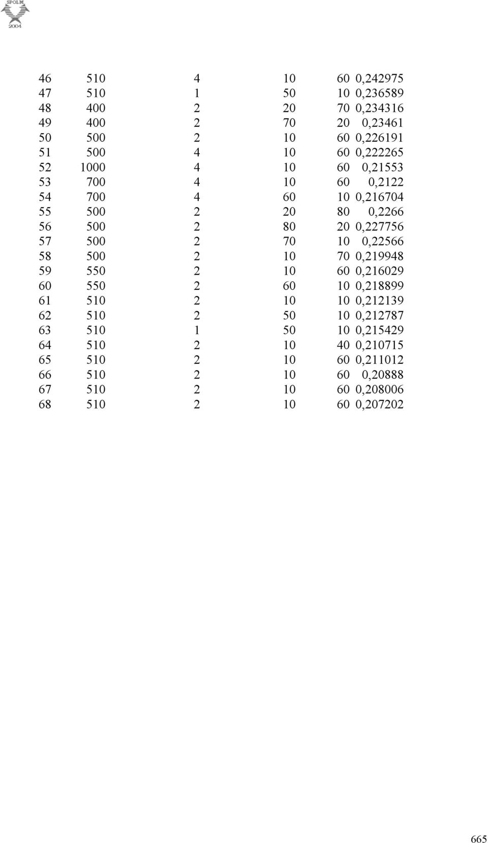 500 2 70 0 0,22566 58 500 2 0 70 0,29948 59 550 2 0 60 0,26029 60 550 2 60 0 0,28899 6 50 2 0 0 0,2239 62 50 2 50 0