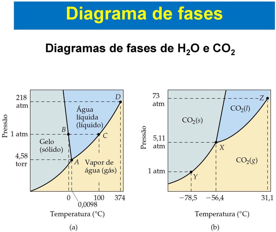 Diagramas de