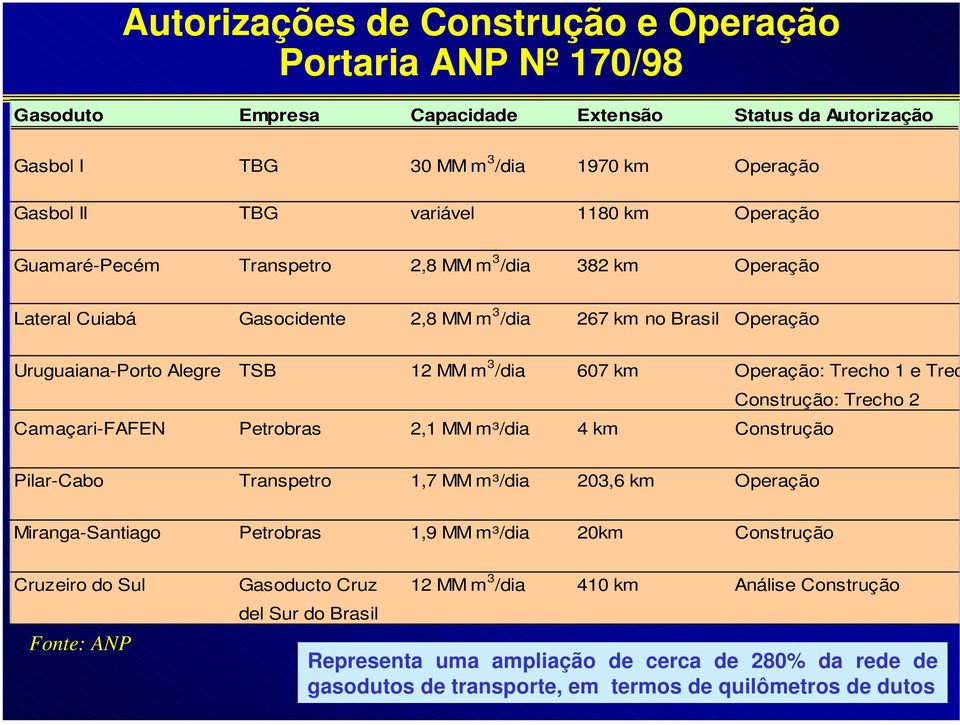 Trecho 1 e Trec Construção: Trecho 2 Camaçari-FAFEN Petrobras 2,1 MM m³/dia 4 km Construção Pilar-Cabo Transpetro 1,7 MM m³/dia 203,6 km Operação Miranga-Santiago Petrobras 1,9 MM m³/dia 20km