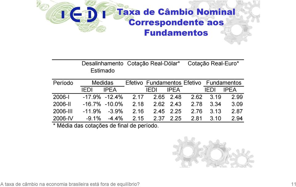 99 2006-II -16.7% -10.0% 2.18 2.62 2.43 2.78 3.34 3.09 2006-III -11.9% -3.9% 2.16 2.45 2.25 2.76 3.13 2.87 2006-IV -9.1% -4.4% 2.