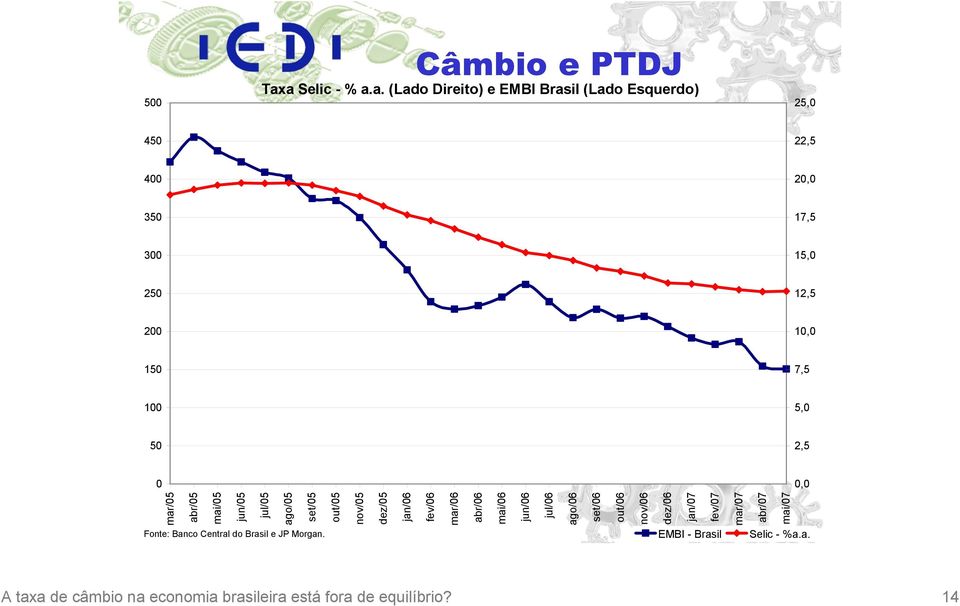 do Brasil e JP Morgan. A taxa de câmbio na economia brasileira está fora de equilíbrio?