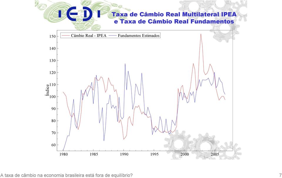130 120 Índice 110 100 90 80 70 60 1980 1985 1990 1995 2000