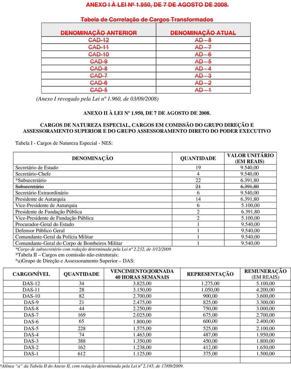 revogado pela Lei nº 1.960, de 03/09/2008) ANEXO II À LEI Nº 1.950, DE 7 DE AGOSTO DE 2008.