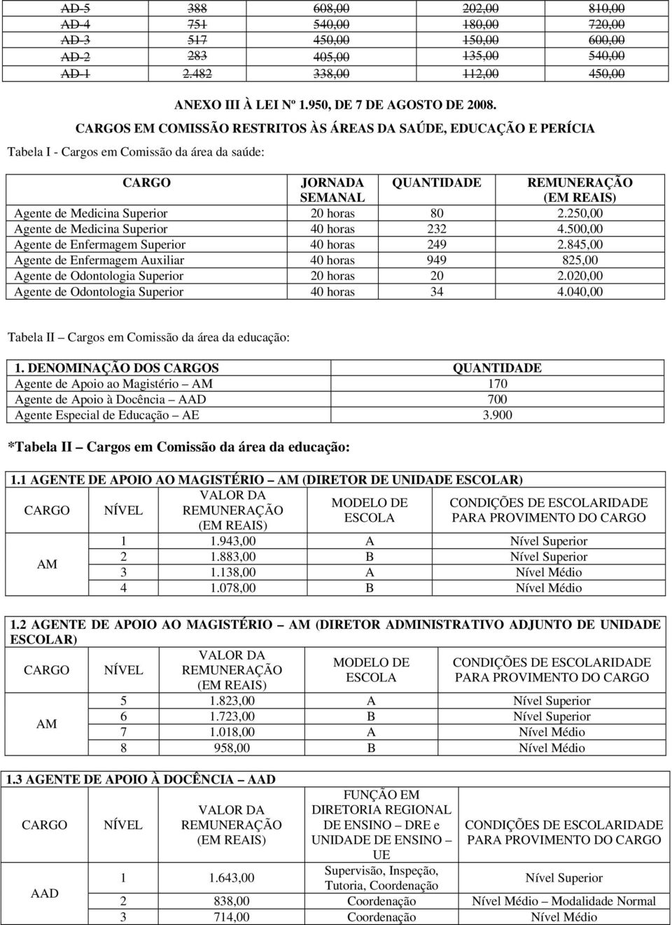 CARGOS EM COMISSÃO RESTRITOS ÀS ÁREAS DA SAÚDE, EDUCAÇÃO E PERÍCIA Tabela I - Cargos em Comissão da área da saúde: CARGO JORNADA SEMANAL QUANTIDADE Agente de Medicina Superior 20 horas 80 2.