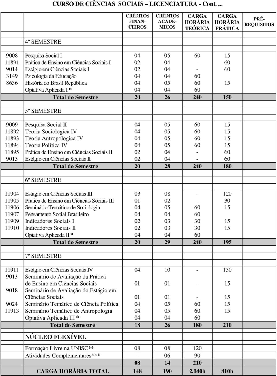 do Brasil República Optativa Aplicada I * Total do Semestre 20 26 240 0 5º SEMESTRE 9009 11892 11893 11894 11895 90 Pesquisa Social II Teoria Sociológica IV Teoria Antropológica IV Teoria Política IV