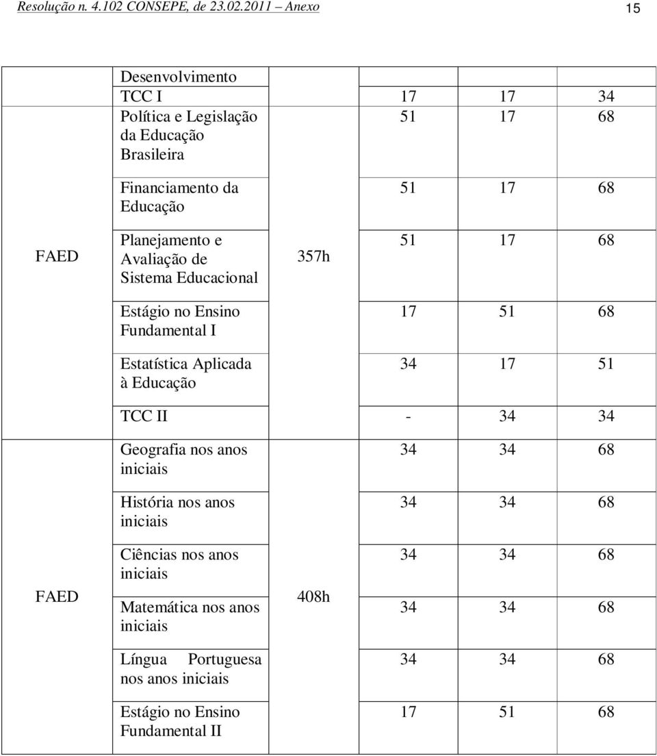 2011 Anexo 15 Desenvolvimento TCC I 17 17 34 Política e Legislação da Brasileira Financiamento da FAED Planejamento e Avaliação de