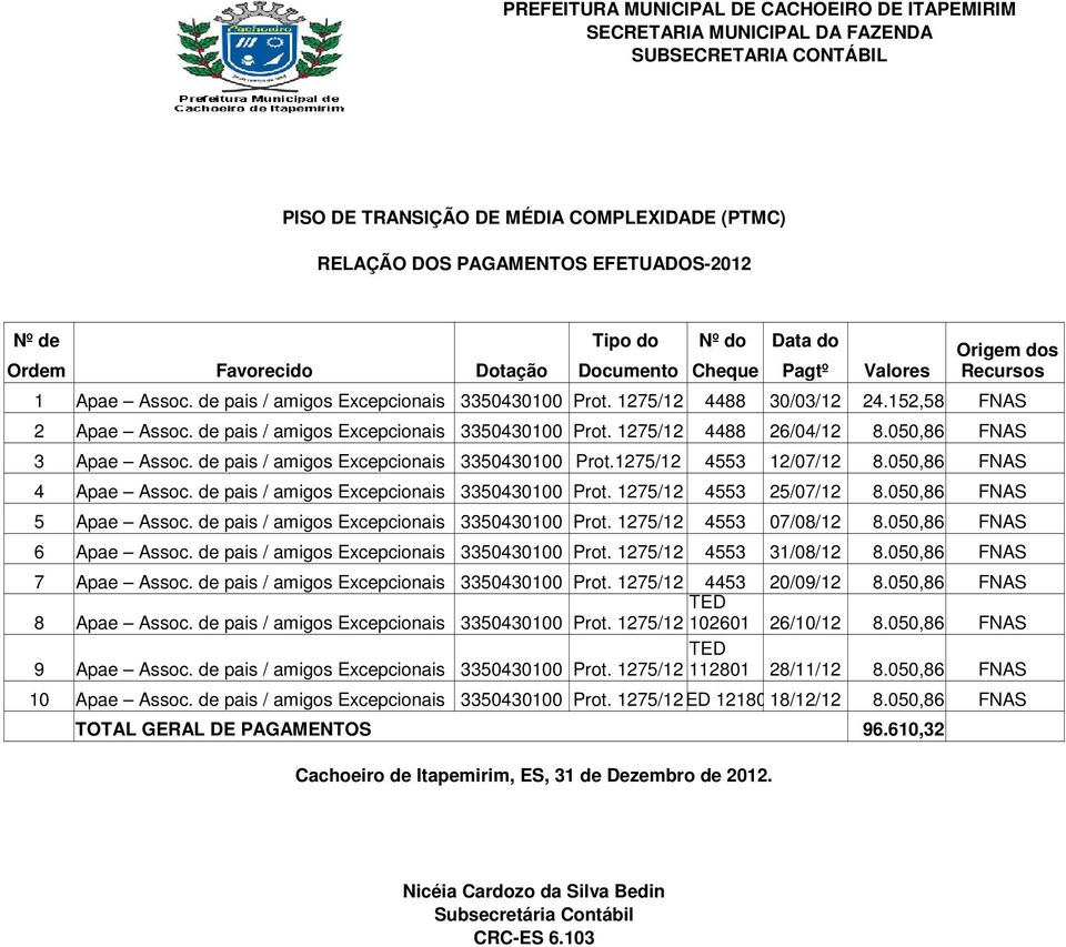 050,86 FNAS 4 Apae Assoc. de pais / amigos Excepcionais 3350430100 Prot. 1275/12 4553 25/07/12 8.050,86 FNAS 5 Apae Assoc. de pais / amigos Excepcionais 3350430100 Prot. 1275/12 4553 07/08/12 8.