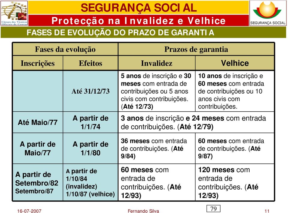 3 anos de inscrição e 24 meses com entrada de contribuições. (Até 12/79) A partir de Maio/77 A partir de 1/1/80 36 meses com entrada de contribuições.