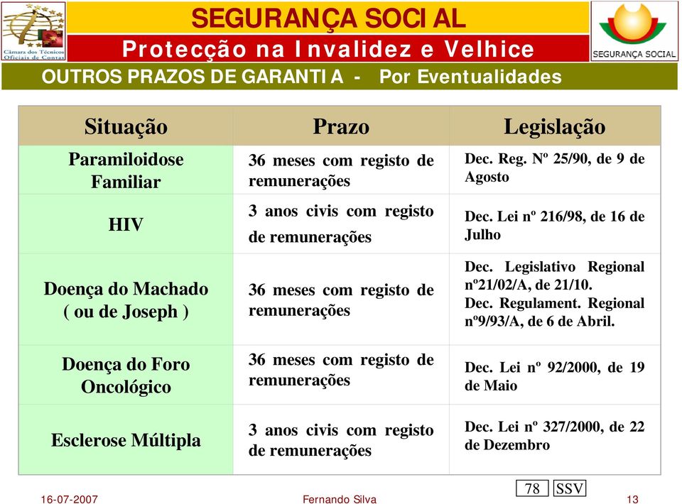 Lei nº 216/98, de 16 de Julho Doença do Machado ( ou de Joseph ) Doença do Foro Oncológico Esclerose Múltipla 36 meses com registo de remunerações 36 meses com