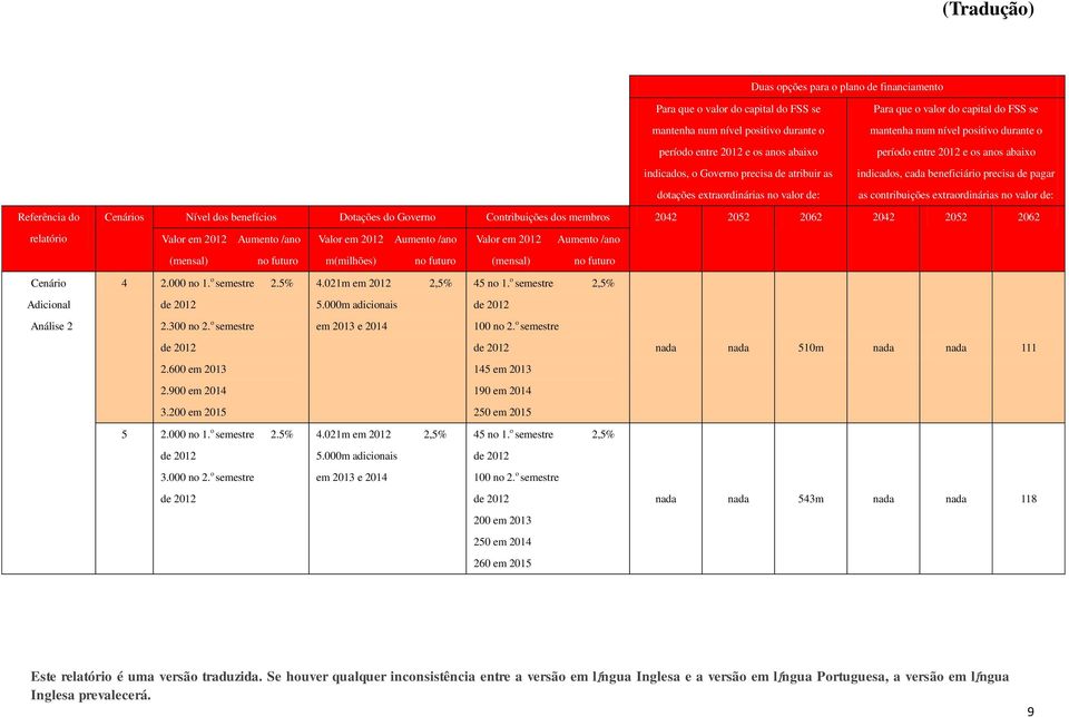 /ano Valor em 2012 Aumento /ano (mensal) no futuro m(milhões) no futuro (mensal) no futuro Cenário 4 2.000 no 1. o semestre 2.5% 4.021m em 2012 45 no 1. o semestre Adicional 5.000m adicionais 2.