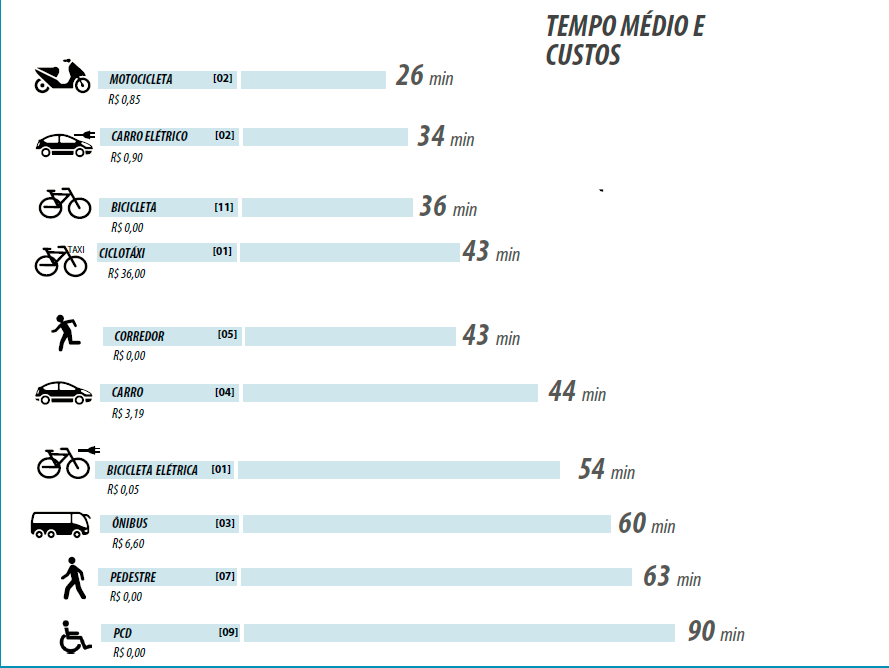 TEMPO MÉDIO E CUSTOS MOTOCICLETA R$ 0,85 CARRO ELÉTRICO R$ 0,90 [02] [02] 26 min 34 min TAXI BICICLETA [11] CICLOTÁXI