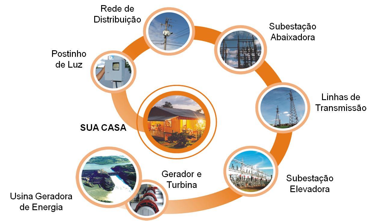 Conceito de Smart Grid -Fluxo