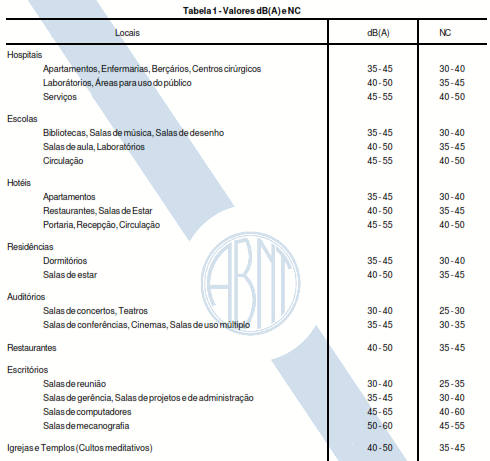 1. Introdução Níveis de Ruído