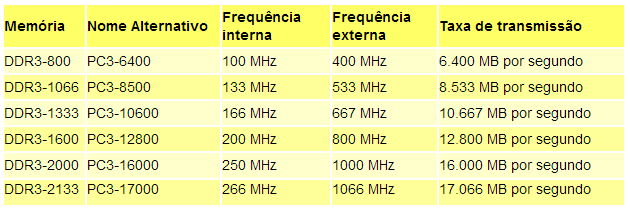 Nomenclatura: Memória DDR3 Prof.