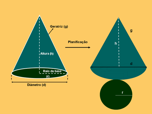 Elementos do cone Vértice:V Base:região circular de raio de medida r e centro O.