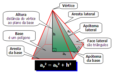 Área da superfície total da pirâmide regular m ou a b :medida da apótema da base (segmento com extremidade no centro da base e do ponto médio de uma das arestas da base) m