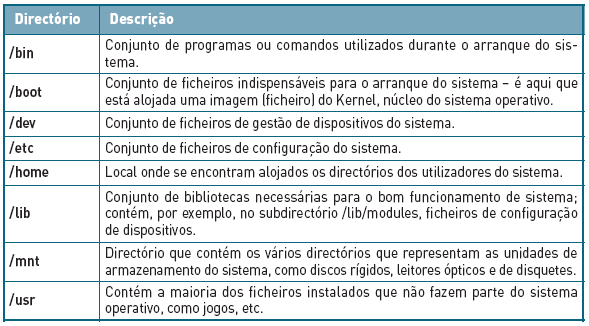 Comandos O Linux possui uma estrutura de diretórios organizada por temas, onde cada diretório contém ficheiros relacionados com uma área