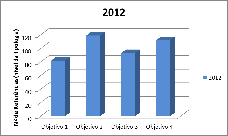 Relatório de Acompanhamento 2012 - o objetivo 3, que estava em último lugar no ano passado, aparece em terceiro lugar em 2012.