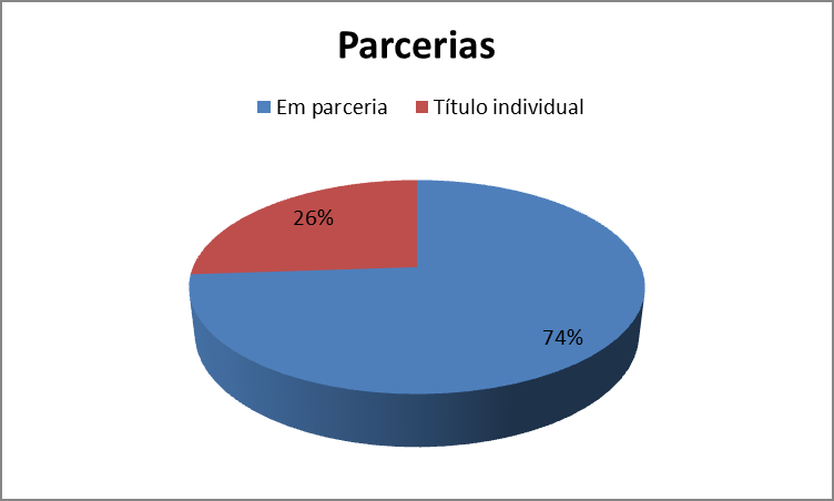 Relatório de Acompanhamento 2012 PARCERIAS A exemplo do relatório anterior observou-se a tendência expressa sobre a prática de trabalho em parceria, em Portugal.