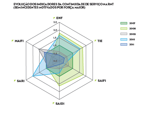 Fonte: REN Qualidade de serviço na rede de transporte - Conclusões Em termos de continuidade de serviço, no ano de 2011, a REN registou 2 interrupções longas de serviço, de que resultou numa ENF