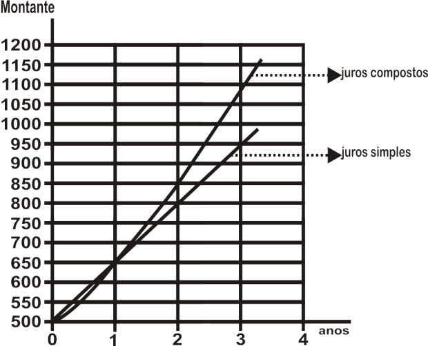 0 95 650 845. E o juro do o 845.0, 5,50. Etão o motte referete o o foi de 5,50 845 098,50. Coclui-se que o cpitl plicdo gerou o motte de R$098,50.