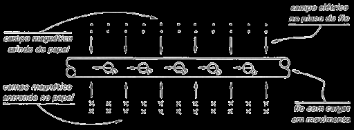 Note que o campo elétrico é perpendicular à direção de propagação e o campo magnético também, o que comprova que a onda eletromagnética é uma onda transversal.