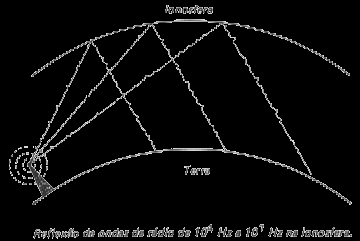 Ondas de rádio propriamente ditas As ondas de rádio propriamente ditas, que vão de 104 Hz a 107 Hz, têm comprimento de onda grande, o que permite que elas sejam refletidas pelas camadas ionizadas da