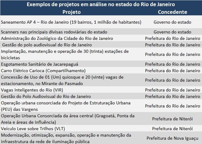 Outros projetos em análise no estado Outros projetos estão em análise no estado