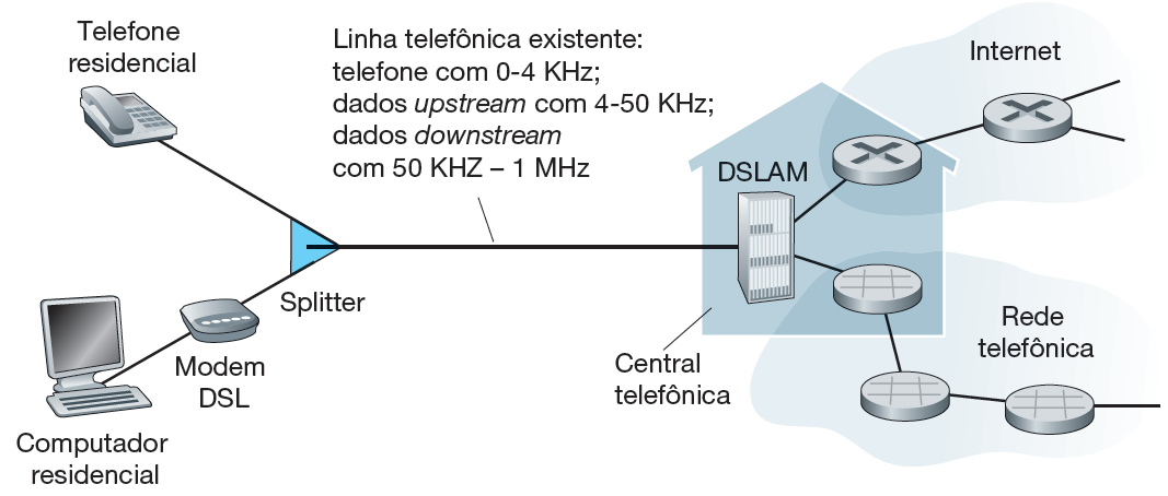 Acesso doméstico: DSL, cabo, FTTH, discado e satélite Acesso à