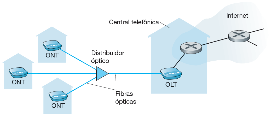 Acesso doméstico: DSL, cabo, FTTH, discado e satélite 58 O conceito da FTTH é simples (Fiber To The Home) oferece um caminho de fibra ótica da CT (central