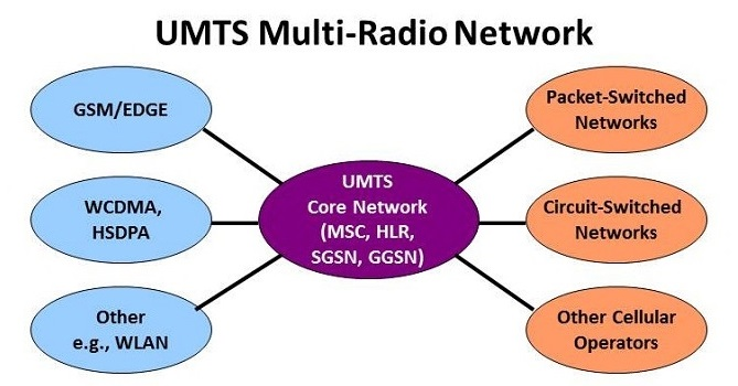 UMTS UMTS (Universal Mobile Telecommunication System) é uma das principais tecnologias de rádio da terceira geração das telecomunicações wireless.