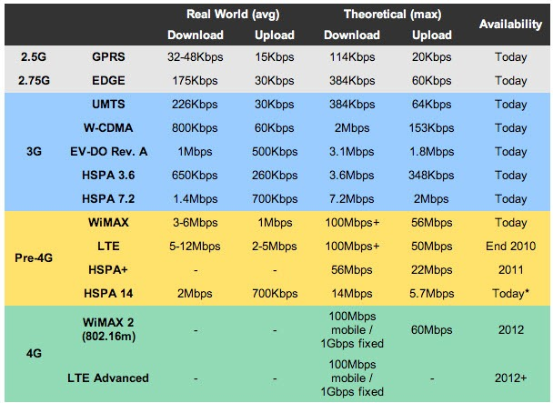 Fig 5: Velocidades de transmissão nas diferentes Gerações 5 5 Quadro Resumo de