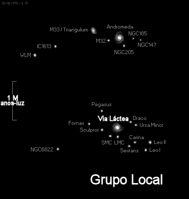 15 Msol. O Grupo Local Grupo Local: Constituído por cerca de 50 galáxias, das quais a Via Láctea e Andrômeda são as duas maiores.