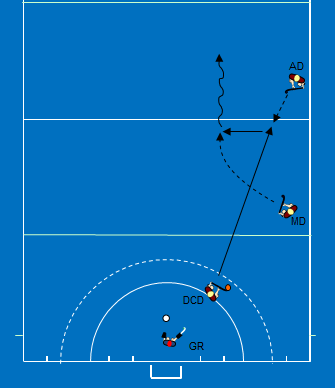 O médio direito (MD) recebe a bola e dribla para o centro, realizando uma transição para o lado contrário do campo através do defesa central esquerdo (DCE) e defesa lateral (DE) ou do médio esquerdo