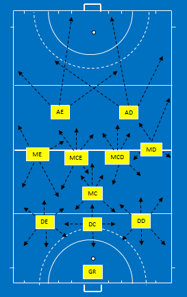 4-3-3 Jogar em 4-3-3 requere que os defesas e médios contribuam na organização ofensiva da equipa utilizando movimentações sobrepostas a partir de trás.