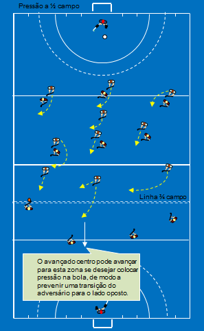 Se o jogador sai da zona para colocar pressão na bola, o jogador que se encontra na linha anterior deverá avançar para a frente do adversário procurando a interceção de um passe realizado para a