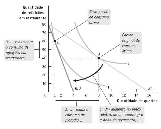 RECAPITULANDO: EFEITO DE UM AUMENTO DE PREÇOS NA LINHA DO ORÇAMENTO