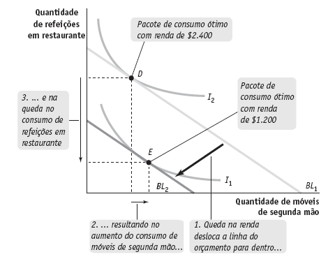 EFEITO DE UMA DIMINUIÇÃO DA RENDA NA LINHA DO ORÇAMENTO BENS